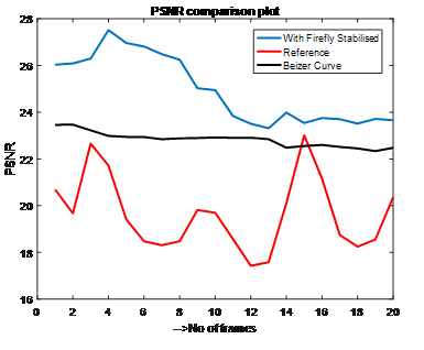 Video Stabilization using KLT features and Firefly Optimisation - Image 2
