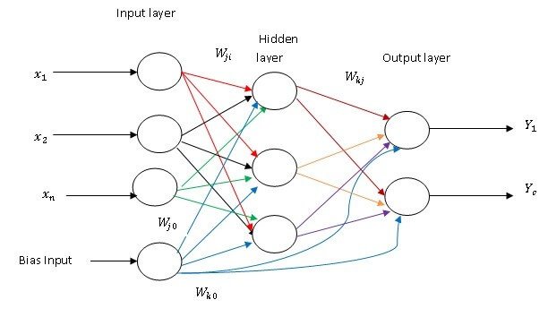 Architecture of Neural Network