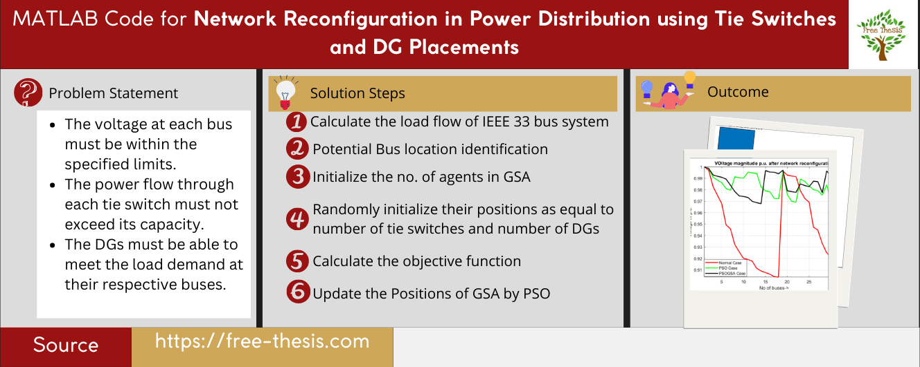 Methodology for Network reconfiguration using GSA-PSO