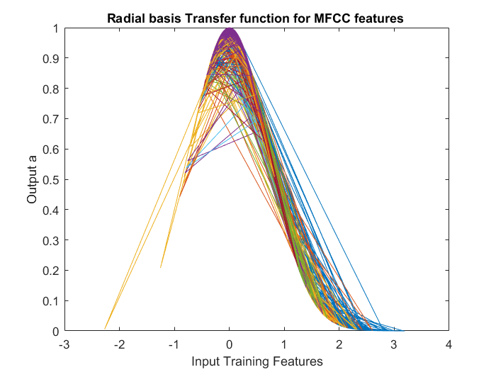 Speaker Recognition using RBF Neural Network Trained LPC and MFCC Features - Image 5