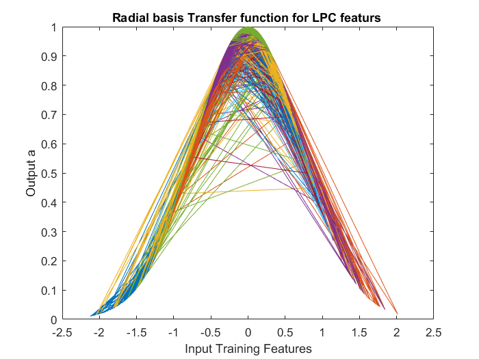 Speaker Recognition using RBF Neural Network Trained LPC and MFCC Features - Image 4
