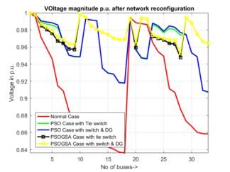 Network Reconfiguration in Power Distribution using Tie switches and DG Placements