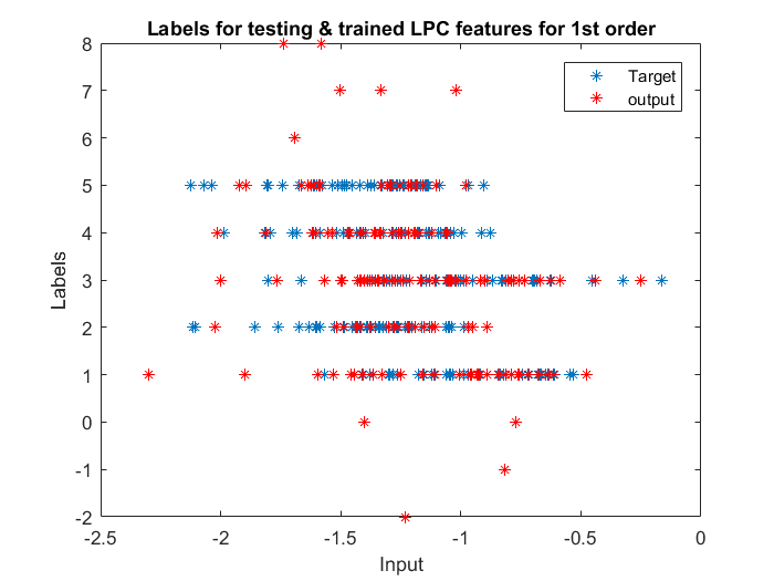 Speaker Recognition using RBF Neural Network Trained LPC and MFCC Features - Image 3