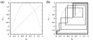 Graph of the logistic map for r = 2- free-thesis.com