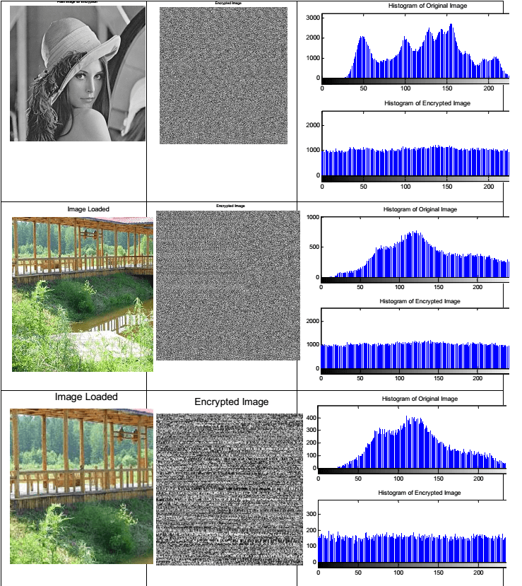 Image encryption using modified logistic map and Arnold cat scrambling: https://free-thesis.com