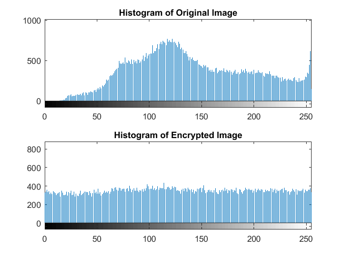 Uniform Histogram of the Encrypted image- https://free-thesis.com