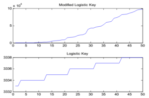 plot of 50 samples of modified logistic and logistic key - https://free-thesis.com