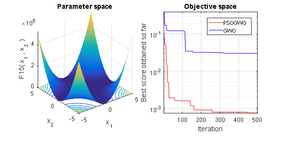Hybrid Particle Swarm and Grey Wolf Optimization