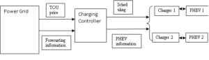 Pipeline to Optimize the EV Charging Schedule - Free-thesis