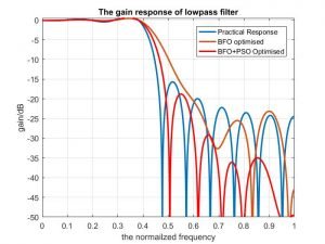 Optimised gain response of low pass filter - free-thesis