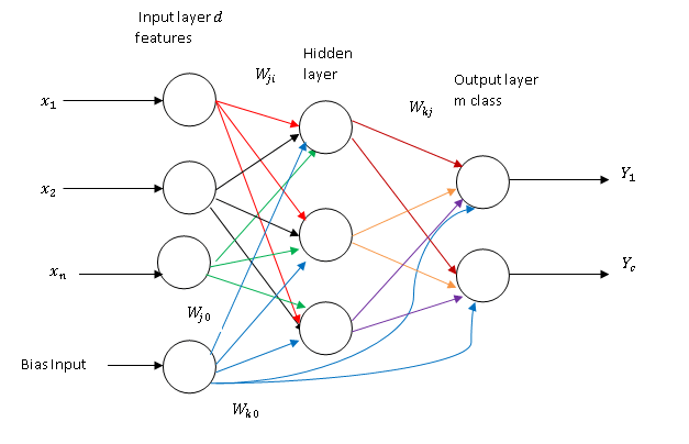 Neural Network Layers-free-thesis