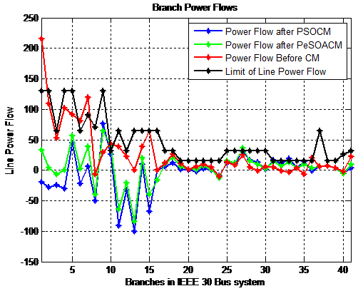Active power flow in IEEE 30 branches