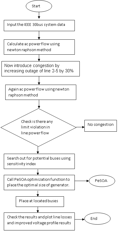 Flow chart of congestion management in IEEE bus system