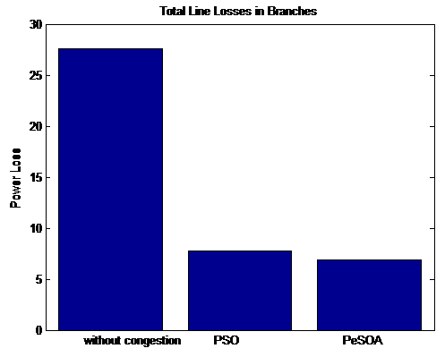 Total Line losses after congestion management