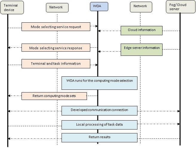 MATLAB code for Computing Mode Selection using Software Defined Network