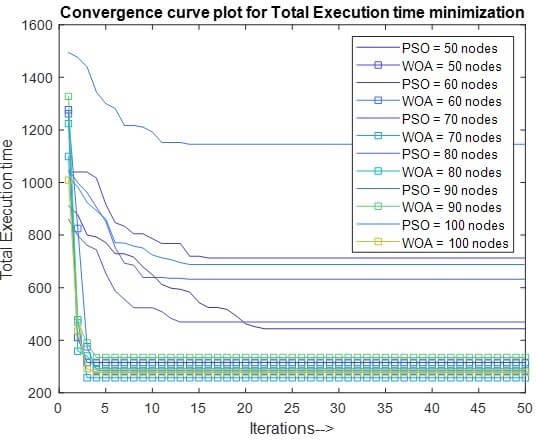 Exceution Time minimization by Software Defined Network - free-thesis