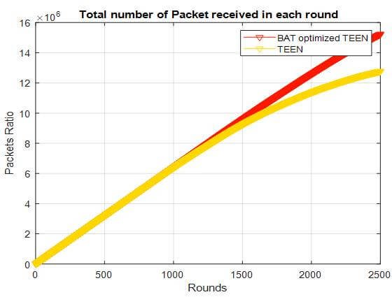 Packet received comparison curve of BAT optimized TEEN and TEEN protocol