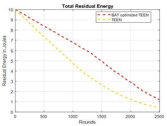 Residual Energy comparison between BAT optimized TEEN and TEEN routing protocol