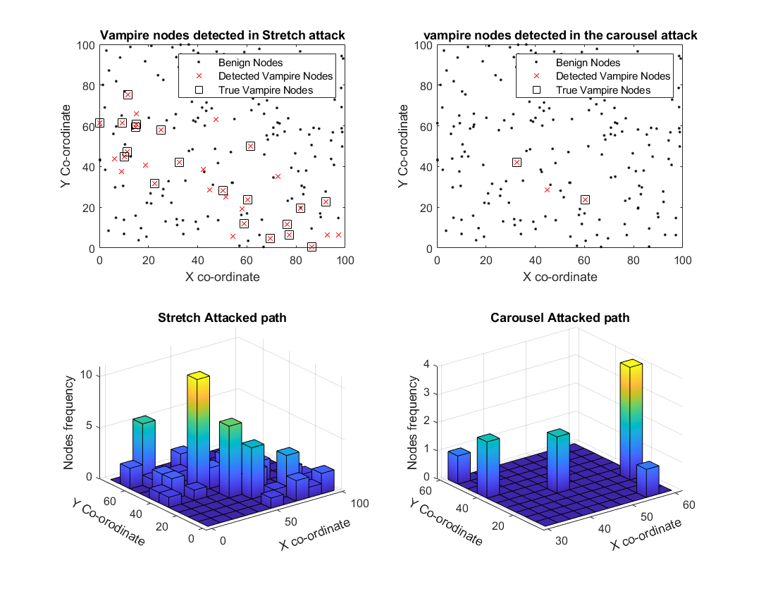 Policy Gradient Deep Reinforcement Learning Based Vampire Attack Detection - Image 3