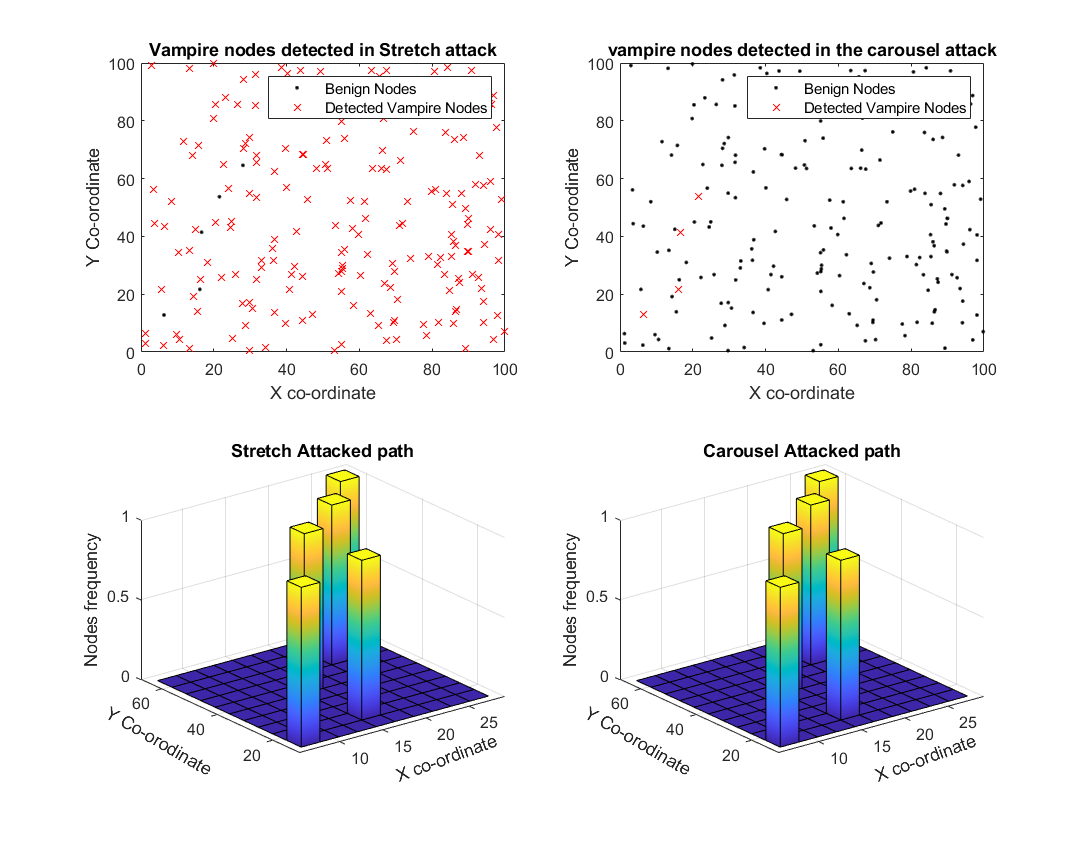 Policy Gradient Deep Reinforcement Learning Based Vampire Attack Detection - Image 4