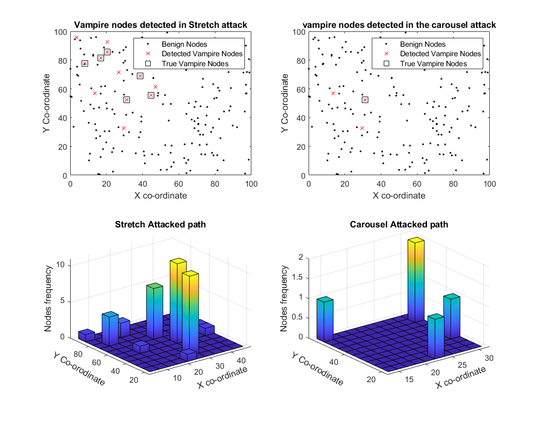 Policy Gradient Deep Reinforcement Learning Based Vampire Attack Detection - Image 5