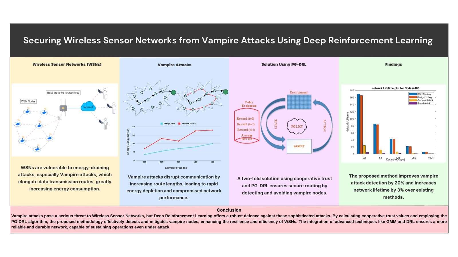Policy Gradient Deep Reinforcement Learning Based Vampire Attack Detection