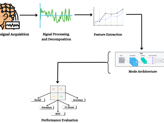 Automatic Model of Sleep Staging